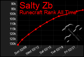 Total Graph of Salty Zb