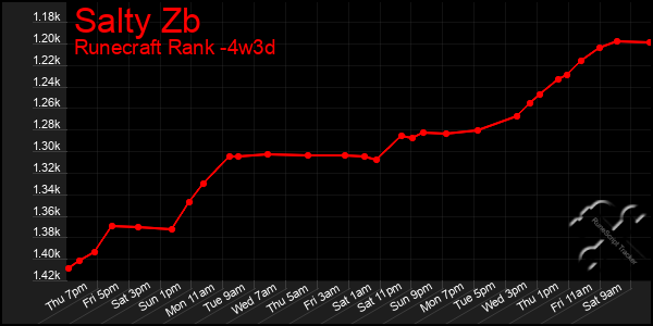 Last 31 Days Graph of Salty Zb