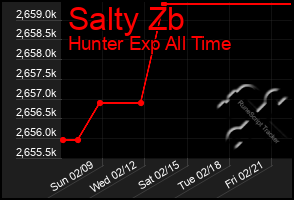 Total Graph of Salty Zb