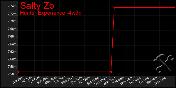 Last 31 Days Graph of Salty Zb