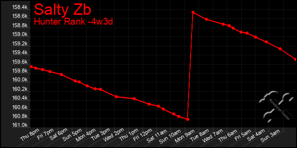 Last 31 Days Graph of Salty Zb