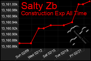 Total Graph of Salty Zb