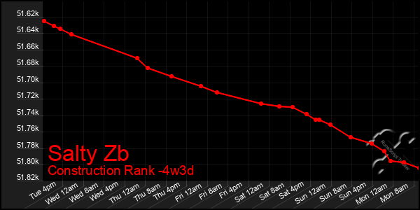 Last 31 Days Graph of Salty Zb