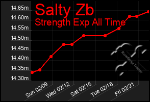 Total Graph of Salty Zb