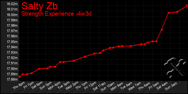 Last 31 Days Graph of Salty Zb