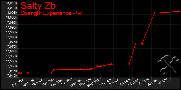 Last 7 Days Graph of Salty Zb