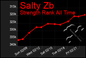 Total Graph of Salty Zb