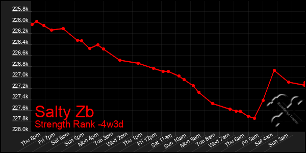 Last 31 Days Graph of Salty Zb