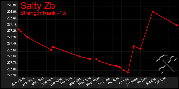Last 7 Days Graph of Salty Zb