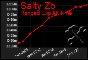 Total Graph of Salty Zb