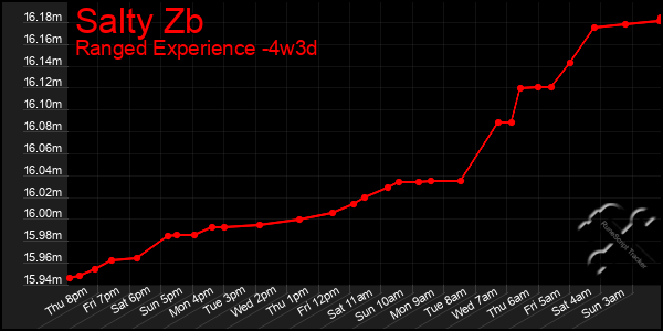 Last 31 Days Graph of Salty Zb