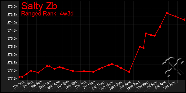 Last 31 Days Graph of Salty Zb
