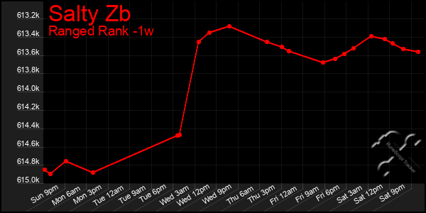 Last 7 Days Graph of Salty Zb