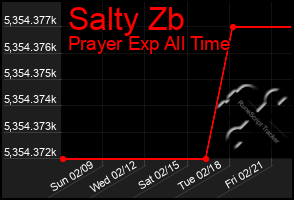 Total Graph of Salty Zb