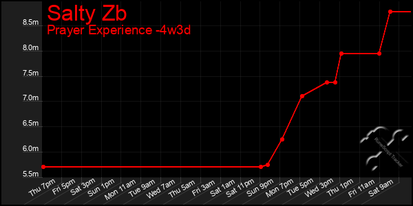 Last 31 Days Graph of Salty Zb