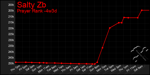 Last 31 Days Graph of Salty Zb