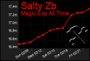 Total Graph of Salty Zb