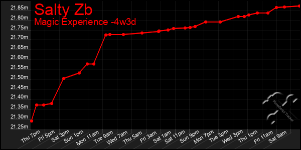 Last 31 Days Graph of Salty Zb