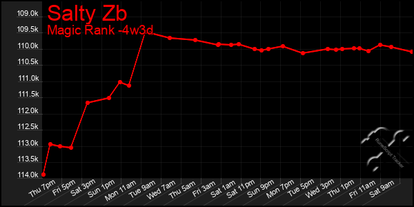 Last 31 Days Graph of Salty Zb