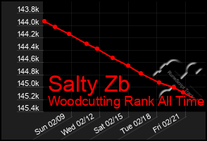 Total Graph of Salty Zb