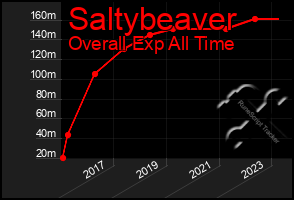 Total Graph of Saltybeaver
