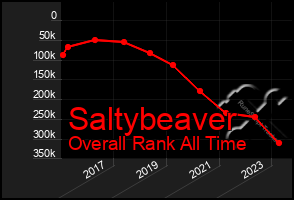 Total Graph of Saltybeaver