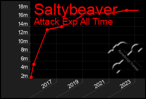 Total Graph of Saltybeaver