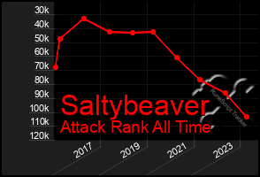 Total Graph of Saltybeaver