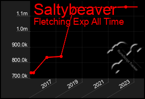 Total Graph of Saltybeaver