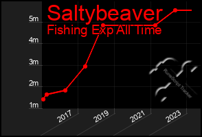 Total Graph of Saltybeaver