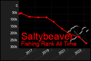 Total Graph of Saltybeaver