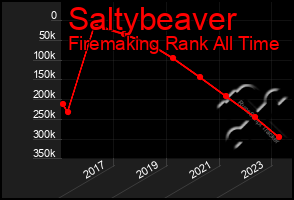 Total Graph of Saltybeaver
