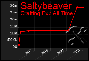 Total Graph of Saltybeaver