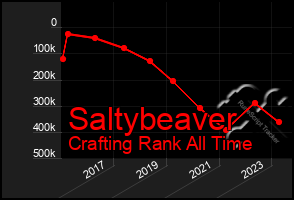 Total Graph of Saltybeaver