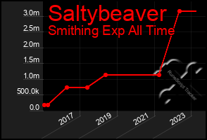 Total Graph of Saltybeaver