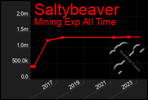 Total Graph of Saltybeaver