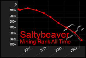 Total Graph of Saltybeaver