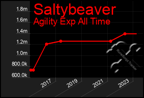 Total Graph of Saltybeaver