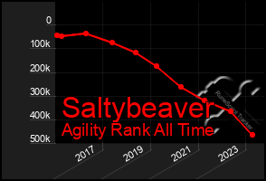 Total Graph of Saltybeaver