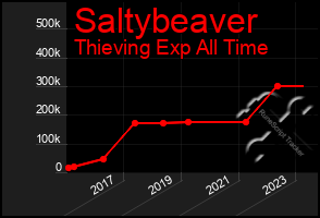 Total Graph of Saltybeaver