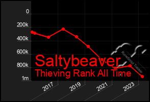 Total Graph of Saltybeaver