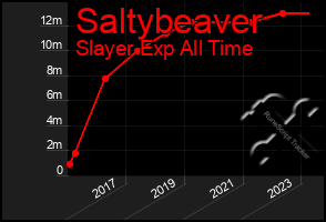 Total Graph of Saltybeaver