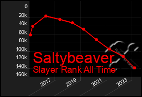 Total Graph of Saltybeaver