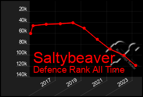 Total Graph of Saltybeaver