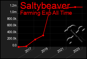 Total Graph of Saltybeaver