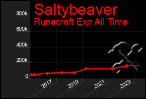 Total Graph of Saltybeaver