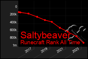 Total Graph of Saltybeaver