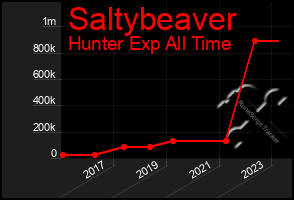 Total Graph of Saltybeaver