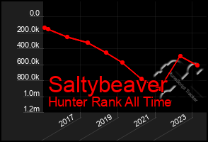 Total Graph of Saltybeaver