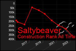 Total Graph of Saltybeaver